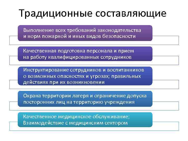 Традиционные составляющие Выполнение всех требований законодательства и норм пожарной и иных видов безопасности Качественная