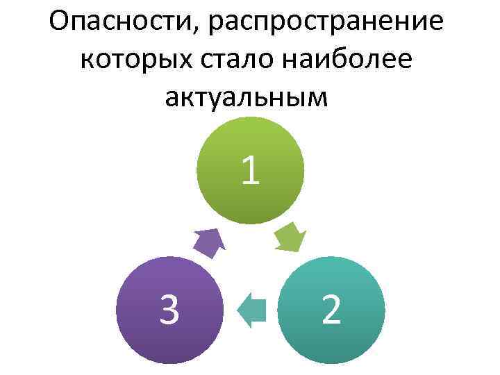 Опасности, распространение которых стало наиболее актуальным 1 3 2 