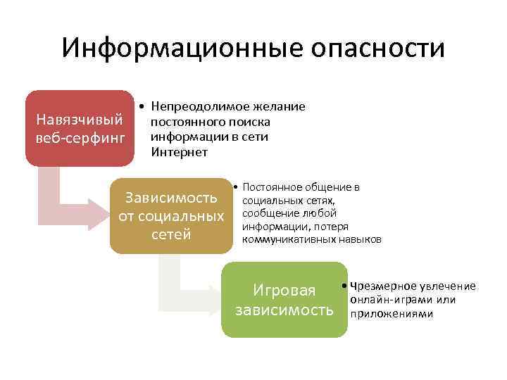 Информационные опасности • Непреодолимое желание Навязчивый постоянного поиска информации в сети веб-серфинг Интернет Зависимость