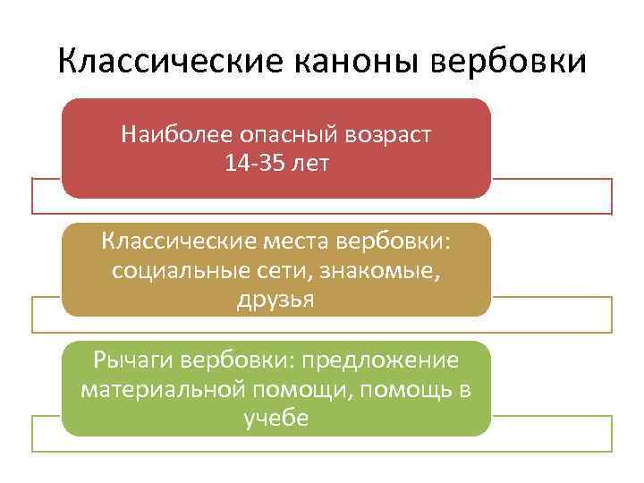 Классические каноны вербовки Наиболее опасный возраст 14 -35 лет Классические места вербовки: социальные сети,