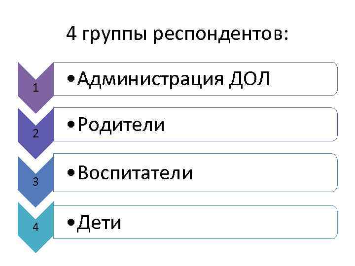 4 группы респондентов: 1 • Администрация ДОЛ 2 • Родители 3 • Воспитатели 4