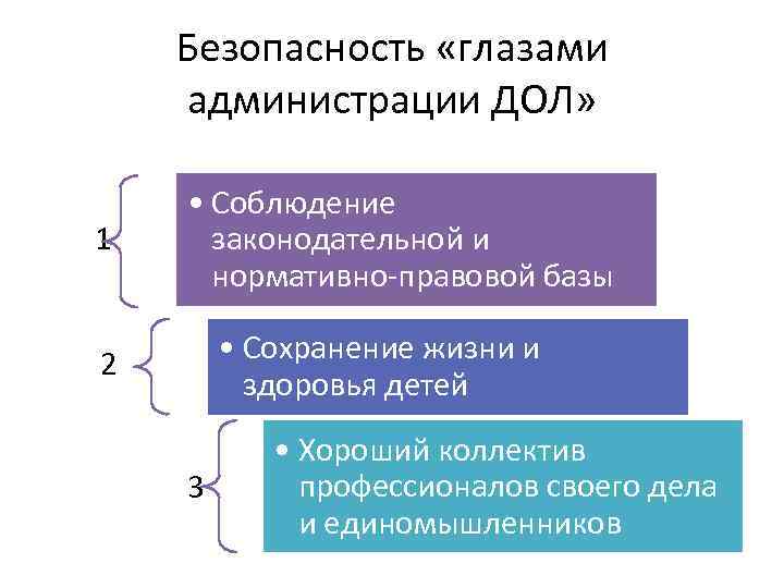 Безопасность «глазами администрации ДОЛ» 1 • Соблюдение законодательной и нормативно-правовой базы • Сохранение жизни