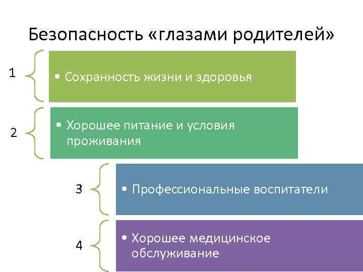 Безопасность «глазами родителей» 1 • Сохранность жизни и здоровья 2 • Хорошее питание и