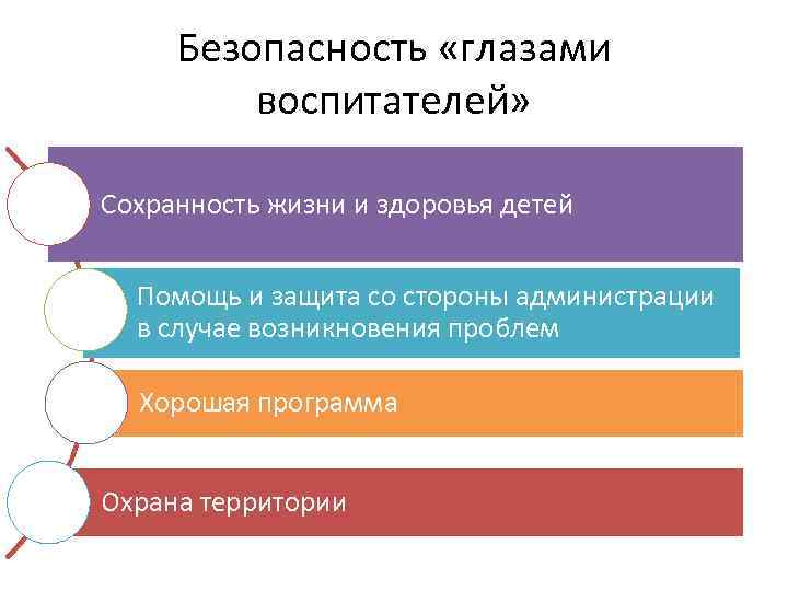 Безопасность «глазами воспитателей» Сохранность жизни и здоровья детей Помощь и защита со стороны администрации