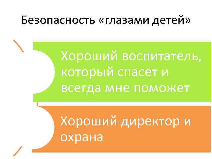 Безопасность «глазами детей» Хороший воспитатель, который спасет и всегда мне поможет Хороший директор и