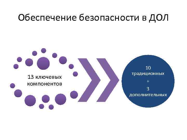 Обеспечение безопасности в ДОЛ 13 ключевых компонентов 10 традиционных + 3 дополнительных 