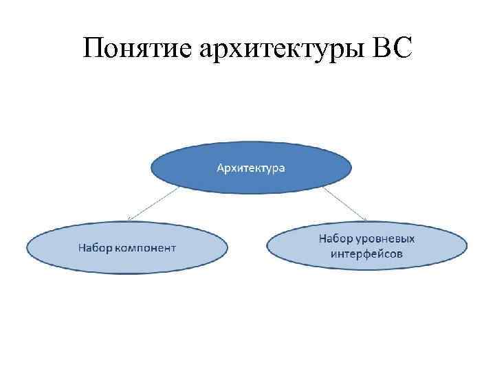 Понятие архитектуры