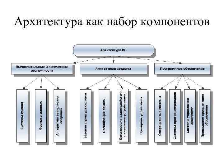 Архитектура как набор компонентов 