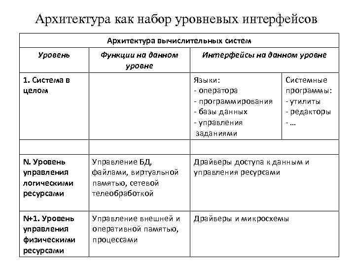 Архитектура как набор уровневых интерфейсов Архитектура вычислительных систем Уровень Функции на данном уровне 1.