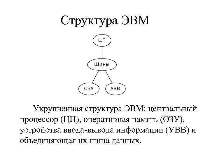 Структура ЭВМ Укрупненная структура ЭВМ: центральный процессор (ЦП), оперативная память (ОЗУ), устройства ввода-вывода информации