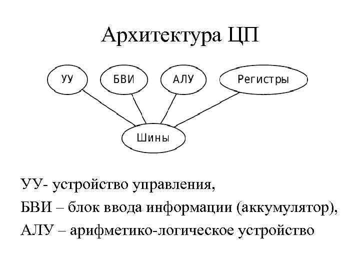 Архитектура ЦП УУ- устройство управления, БВИ – блок ввода информации (аккумулятор), АЛУ – арифметико-логическое