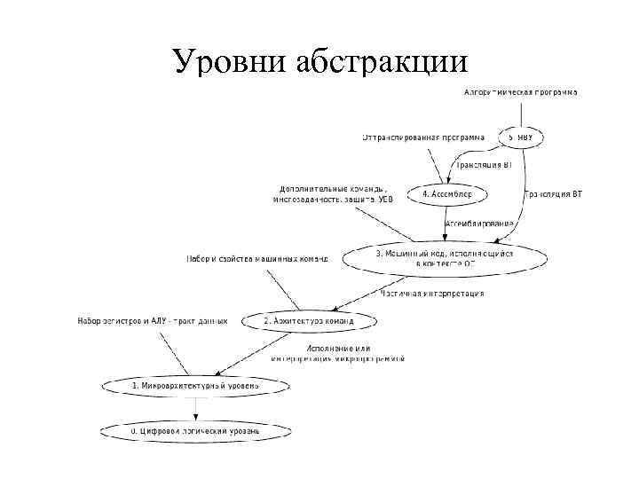 Уровни абстракции 