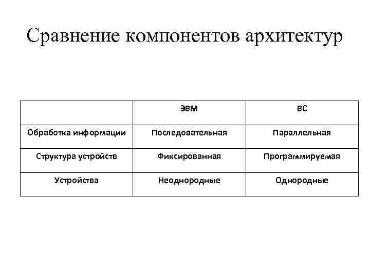 Сравнение компонентов архитектур ЭВМ ВС Обработка информации Последовательная Параллельная Структура устройств Фиксированная Программируемая Устройства