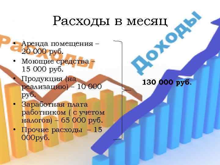 Расходы в месяц • Аренда помещения – 20 000 руб. • Моющие средства –