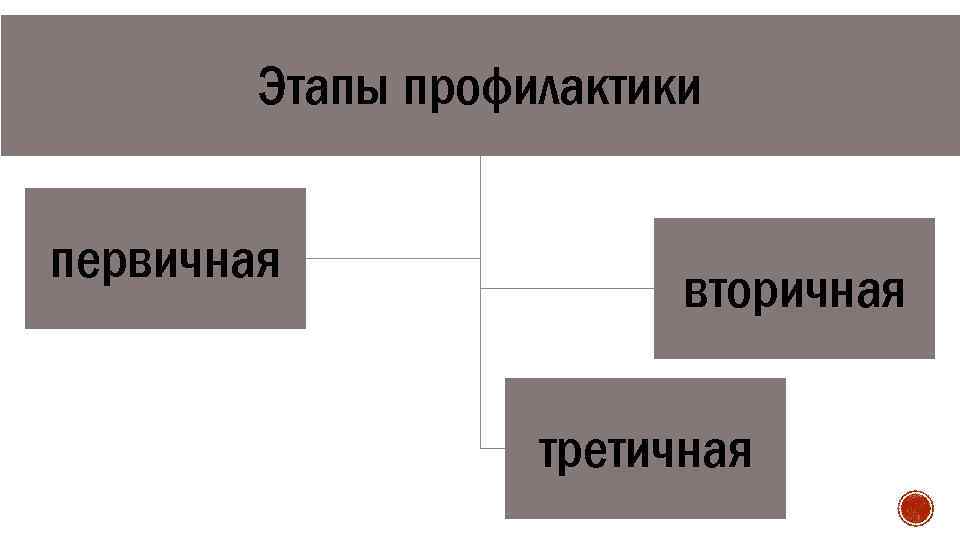 Этапы профилактики первичная вторичная третичная 