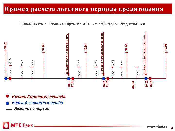 Мтс карта льготный период