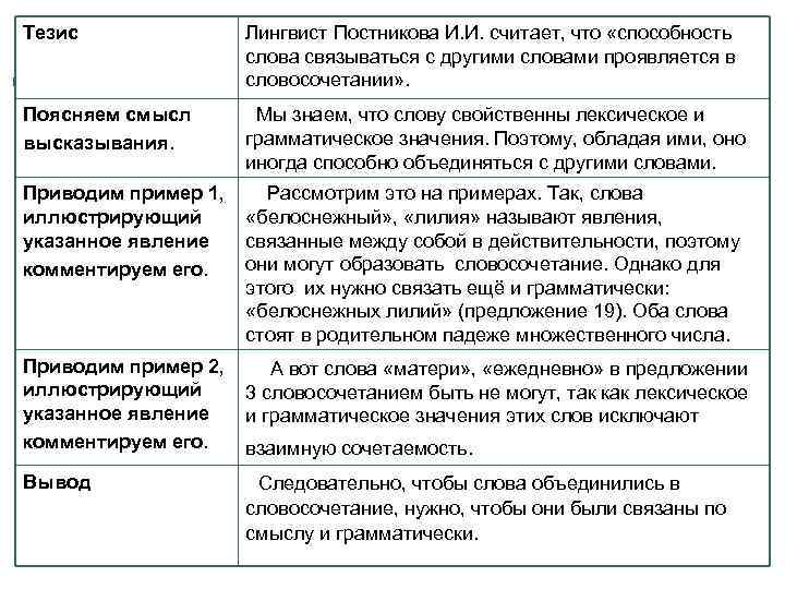 Тезис Лингвист Постникова И. И. считает, что «способность слова связываться с другими словами проявляется