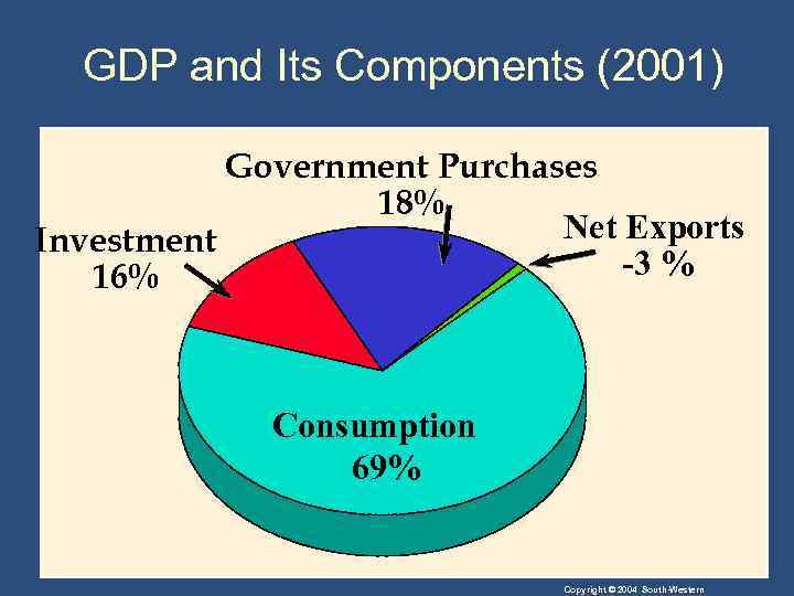 GDP and Its Components (2001) Government Purchases 18% Net Exports Investment -3 % 16%