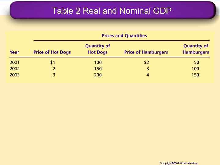 Table 2 Real and Nominal GDP Copyright© 2004 South-Western 