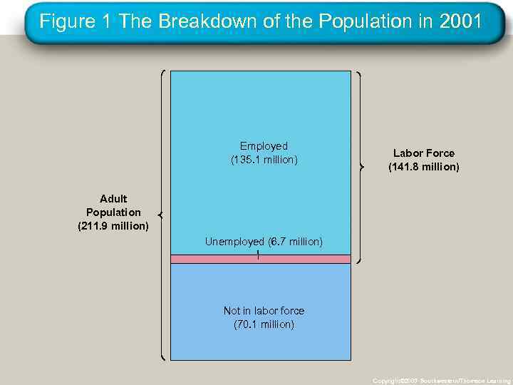 Figure 1 The Breakdown of the Population in 2001 Employed (135. 1 million) Labor