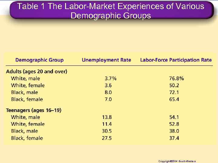 Table 1 The Labor-Market Experiences of Various Demographic Groups Copyright© 2004 South-Western 