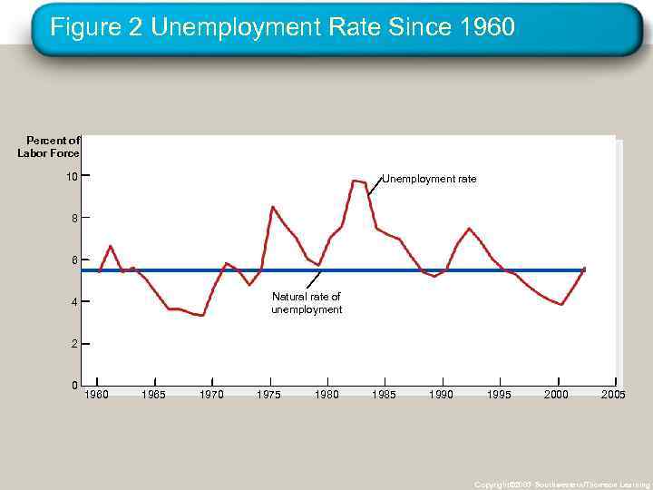 Figure 2 Unemployment Rate Since 1960 Percent of Labor Force 10 Unemployment rate 8