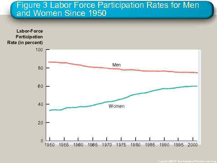 Figure 3 Labor Force Participation Rates for Men and Women Since 1950 Labor-Force Participation