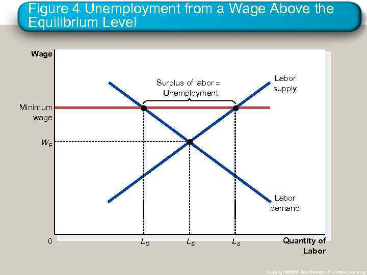Figure 4 Unemployment from a Wage Above the Equilibrium Level Wage Labor supply Surplus