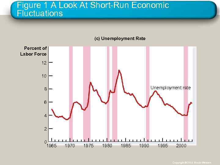 Figure 1 A Look At Short-Run Economic Fluctuations (c) Unemployment Rate Percent of Labor