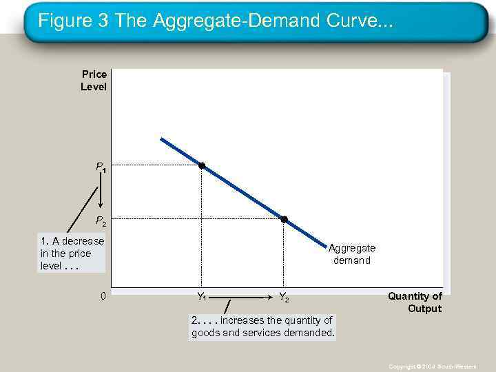 Figure 3 The Aggregate-Demand Curve. . . Price Level P P 2 1. A