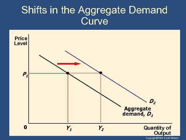 Shifts in the Aggregate Demand Curve Price Level P 1 D 2 Aggregate demand,