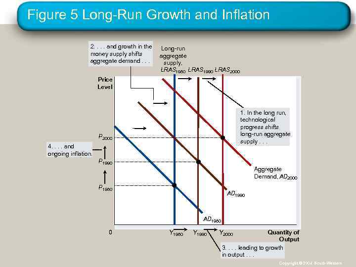 Figure 5 Long-Run Growth and Inflation 2. . and growth in the money supply