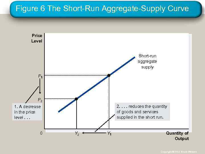 Figure 6 The Short-Run Aggregate-Supply Curve Price Level Short-run aggregate supply P P 2