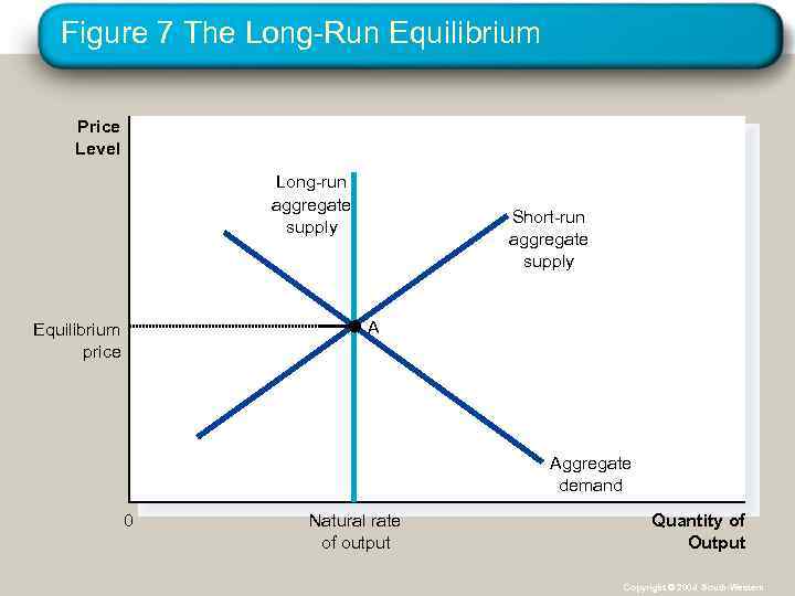 Figure 7 The Long-Run Equilibrium Price Level Long-run aggregate supply Short-run aggregate supply A