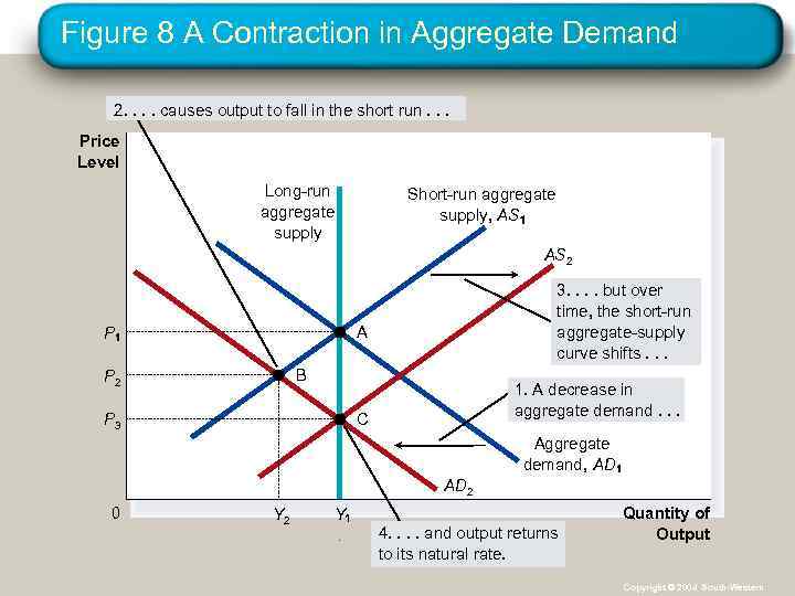 Figure 8 A Contraction in Aggregate Demand 2. . causes output to fall in