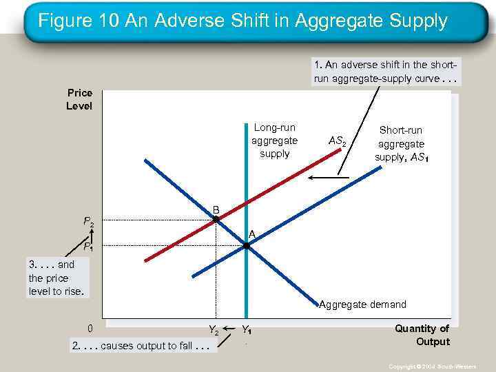 Figure 10 An Adverse Shift in Aggregate Supply 1. An adverse shift in the