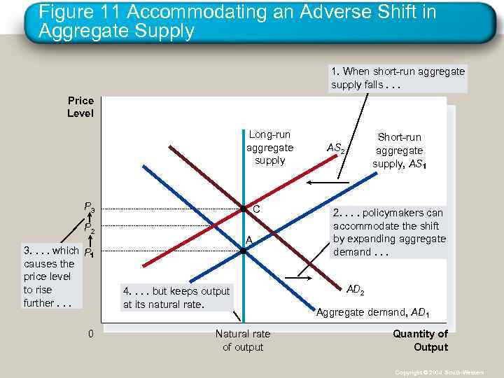 Figure 11 Accommodating an Adverse Shift in Aggregate Supply 1. When short-run aggregate supply