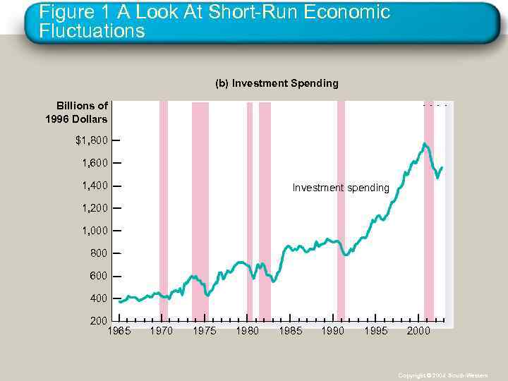 Figure 1 A Look At Short-Run Economic Fluctuations (b) Investment Spending Billions of 1996
