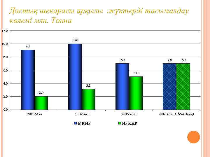Достық шекарасы арқылы жүктерді тасымалдау көлемі млн. Тонна 12. 0 10. 0 9. 1
