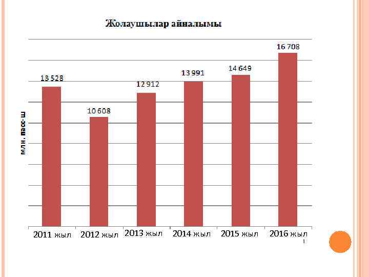 2011 жыл 2012 жыл 2013 жыл 2014 жыл 2015 жыл 2016 жыл 