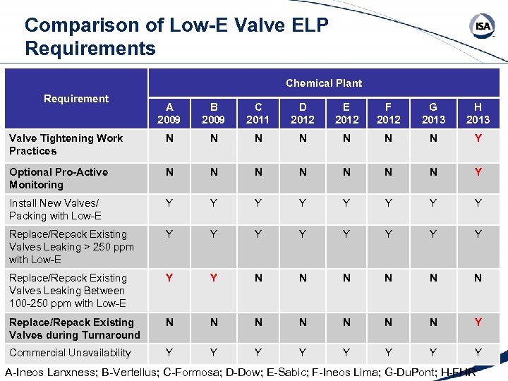 Comparison of Low-E Valve ELP Requirements Chemical Plant Requirement A 2009 B 2009 C