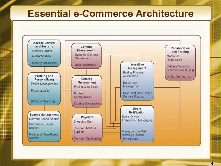 Essential e-Commerce Architecture 11 