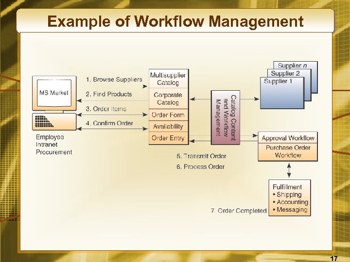 Example of Workflow Management 17 