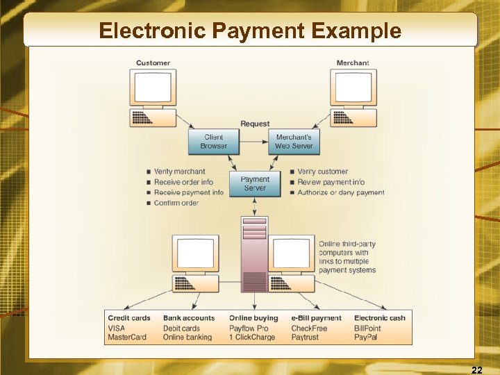 Electronic Payment Example 22 