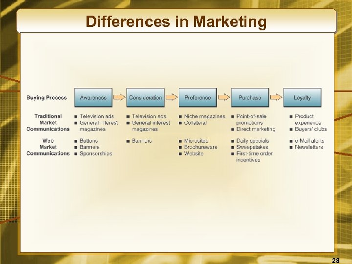 Differences in Marketing 28 