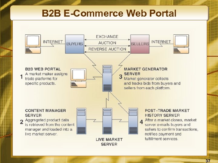 B 2 B E-Commerce Web Portal 37 