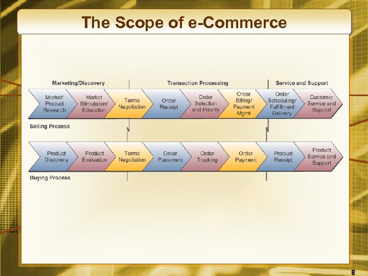 The Scope of e-Commerce 8 