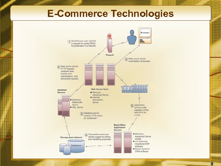 E-Commerce Technologies 9 