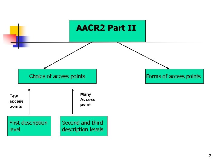 AACR 2 Part II Choice of access points Few access points First description level