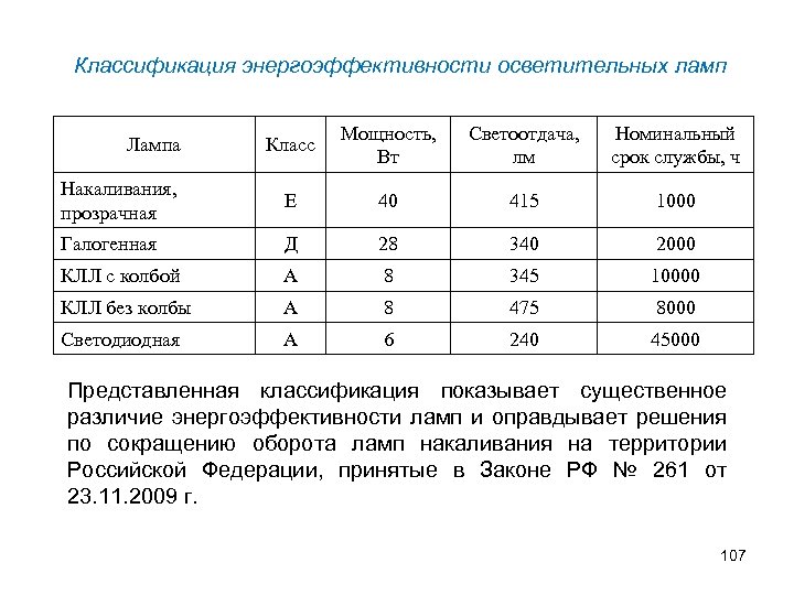 Классификация энергоэффективности осветительных ламп Класс Мощность, Вт Светоотдача, лм Номинальный срок службы, ч Накаливания,